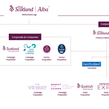 VisitScotland brand alignment project